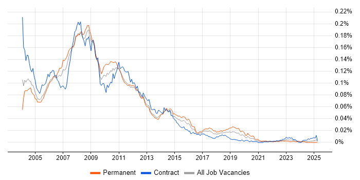 Job vacancy trend for Interwoven in the UK Job vacancy trend for Interwoven in the UK