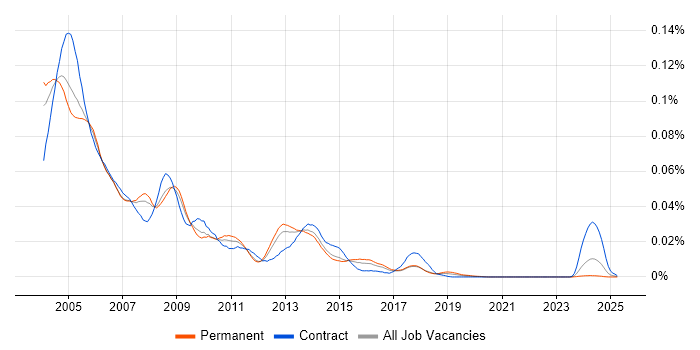Job vacancy trend for MAILsweeper in the UK Job vacancy trend for MAILsweeper in the UK