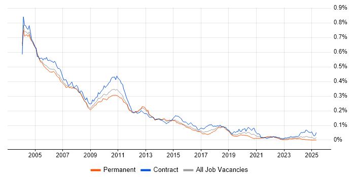 Job vacancy trend for MQSeries in the UK Job vacancy trend for MQSeries in the UK