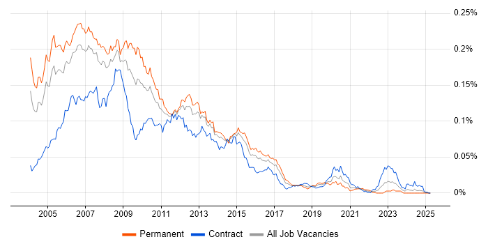 Job vacancy trend for NetScreen in the UK Job vacancy trend for NetScreen in the UK