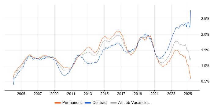 Job vacancy trend for Network Engineer in the UK Job vacancy trend for Network Engineer in the UK