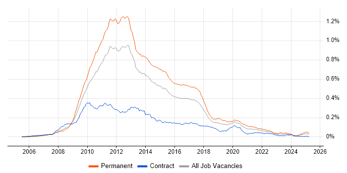 Job vacancy trend for NHibernate in the UK Job vacancy trend for NHibernate in the UK