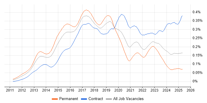Job vacancy trend for SAP HANA in the UK Job vacancy trend for SAP HANA in the UK