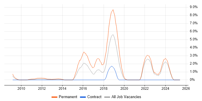 Job vacancy trend for Firmware Engineer in Aberdeen Job vacancy trend for Firmware Engineer in Aberdeen