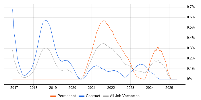 Job vacancy trend for CircleCI in Edinburgh Job vacancy trend for CircleCI in Edinburgh