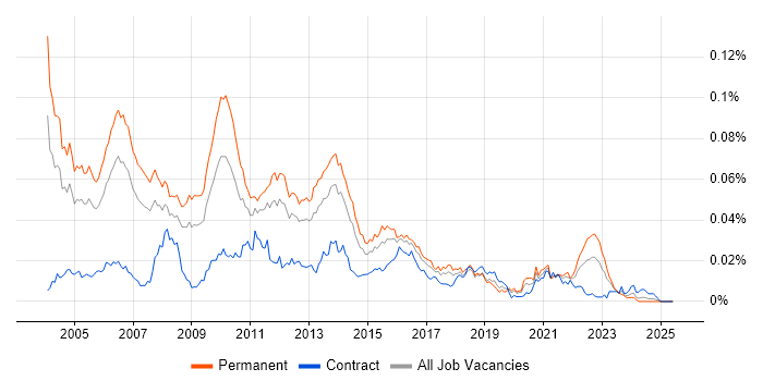 Job vacancy trend for Senior Java Architect in the UK Job vacancy trend for Senior Java Architect in the UK