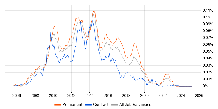 Job vacancy trend for WATIR in the UK Job vacancy trend for WATIR in the UK