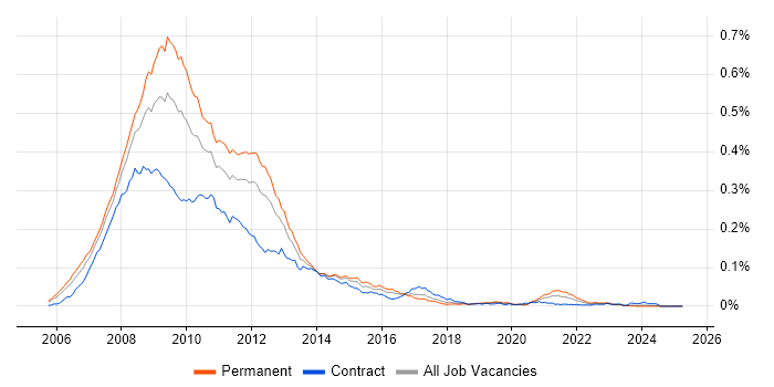 Job vacancy trend for Web 2.0 in the UK Job vacancy trend for Web 2.0 in the UK