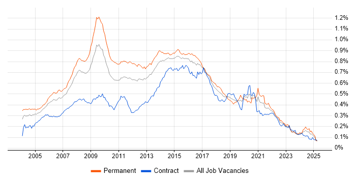 Job vacancy trend for Web Design in the UK Job vacancy trend for Web Design in the UK