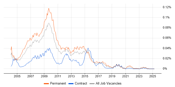 Job vacancy trend for Web Marketing in the UK Job vacancy trend for Web Marketing in the UK