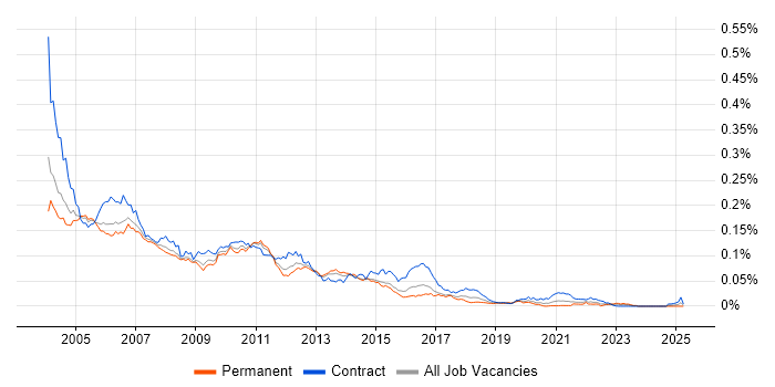 Job vacancy trend for WebLogic Portal in the UK Job vacancy trend for WebLogic Portal in the UK