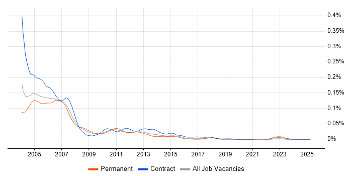 Job vacancy trend for WebSphere Studio Application Developer in the UK Job vacancy trend for WebSphere Studio Application Developer in the UK