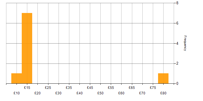 Hourly rate histogram for Management Information System in Bedfordshire