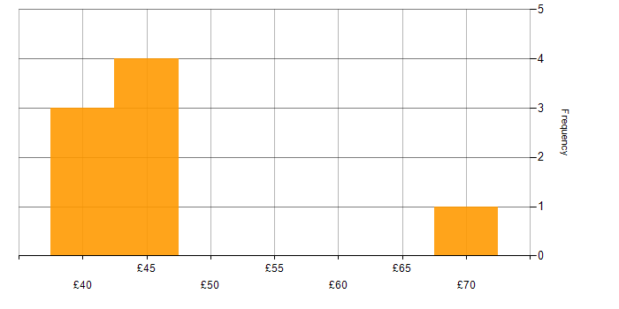 Hourly rate histogram for Automotive in Berkshire