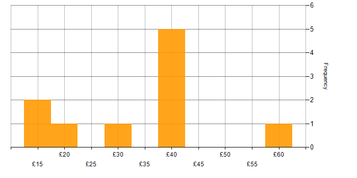 Hourly rate histogram for Degree in Berkshire
