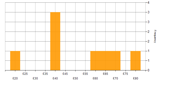 Hourly rate histogram for Legal in Berkshire