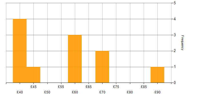Hourly rate histogram for Project Management in Berkshire