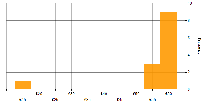 Hourly rate histogram for SAP in Berkshire