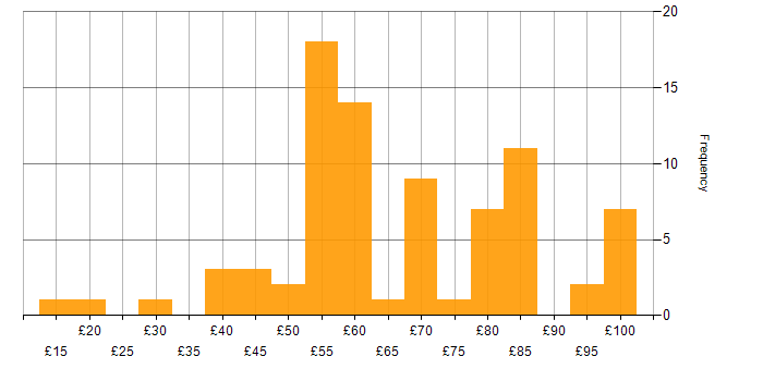 Hourly rate histogram for Security Cleared in Berkshire