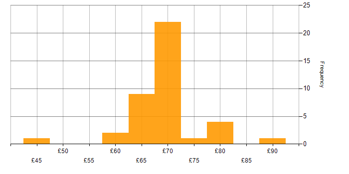 Hourly rate histogram for C++ in Bristol