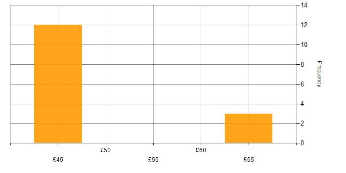 Hourly rate histogram for Def Stans in Bristol