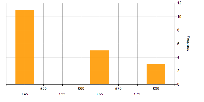 Hourly rate histogram for Microsoft in Bristol