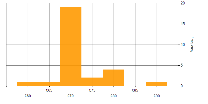 Hourly rate histogram for Python in Bristol