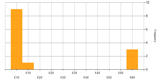Hourly rate histogram for Windows in Cambridgeshire