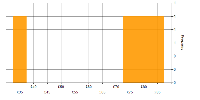 Hourly rate histogram for Stakeholder Management in Cumbria