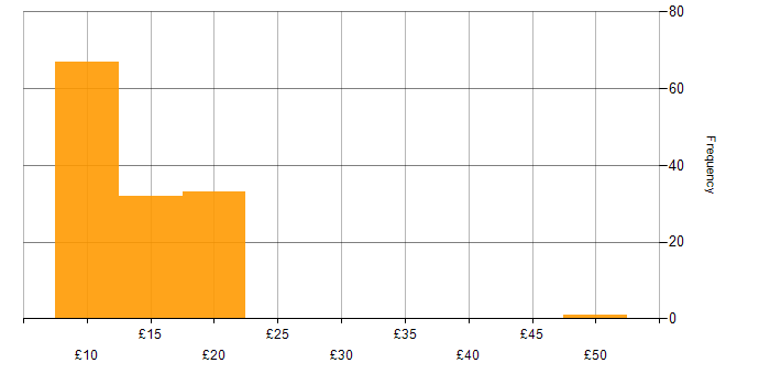 Hourly rate histogram for Analyst in the East of England