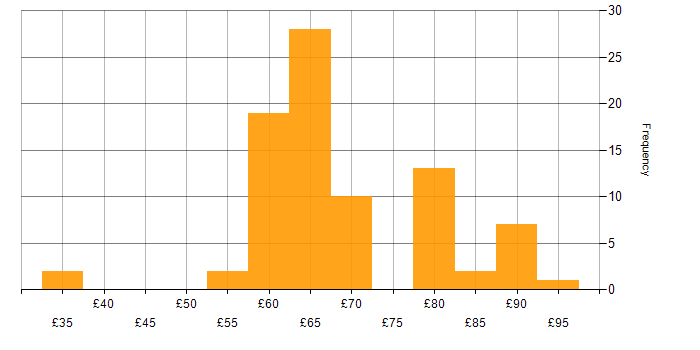 Hourly rate histogram for C in the East of England