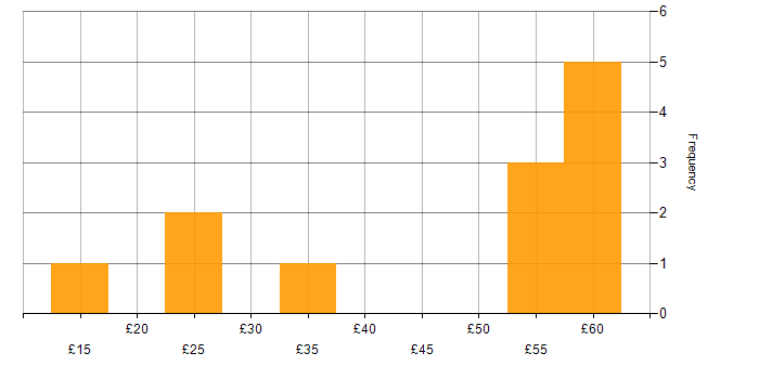 Hourly rate histogram for Data Analysis in the East of England