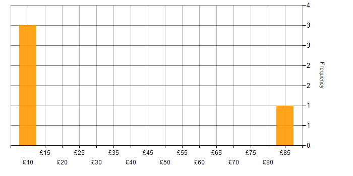Hourly rate histogram for Google in the East of England