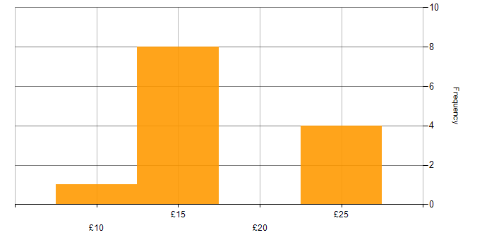 Hourly rate histogram for Local Government in the East of England
