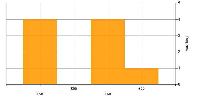 Hourly rate histogram for Machine Learning in the East of England
