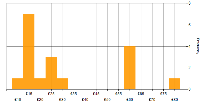 Hourly rate histogram for Management Information System in the East of England