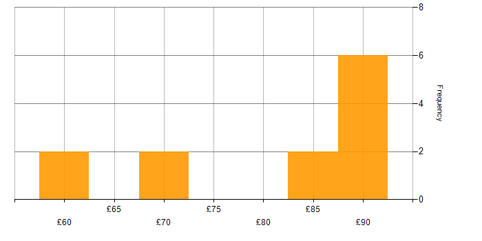Hourly rate histogram for Rational DOORS in the East of England