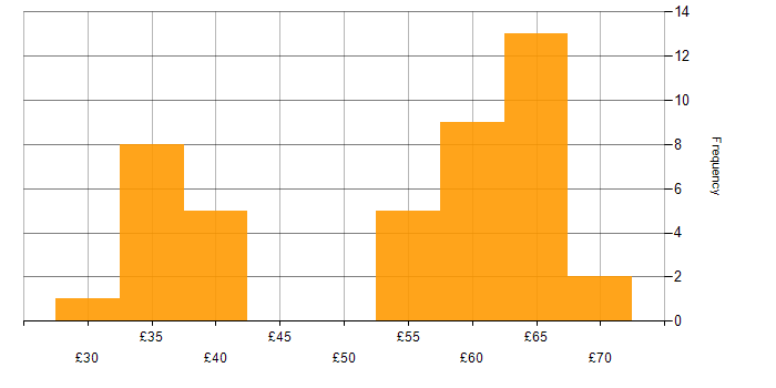 Hourly rate histogram for Systems Engineer in the East of England