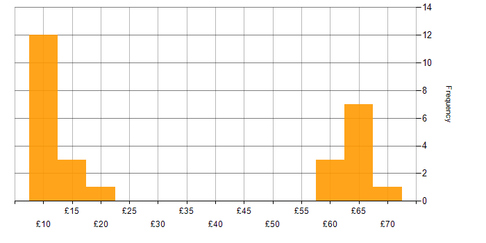 Hourly rate histogram for Windows in the East of England