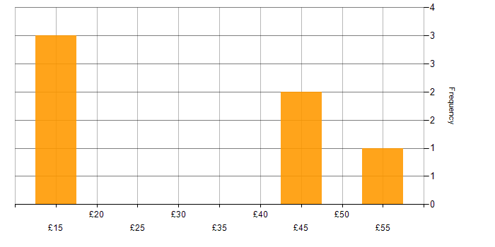 Hourly rate histogram for Security Cleared in Edinburgh