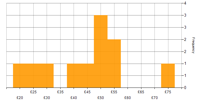 Hourly rate histogram for Actionable Insight in England