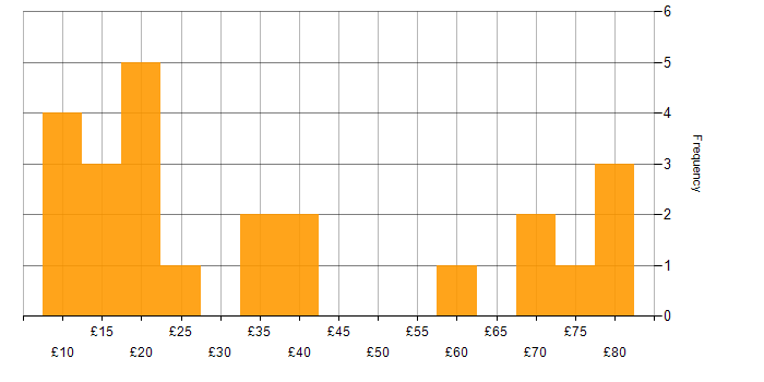 Hourly rate histogram for Android in England
