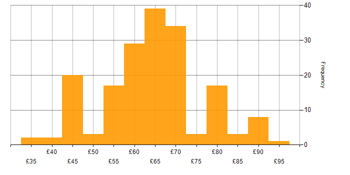 Hourly rate histogram for C in England