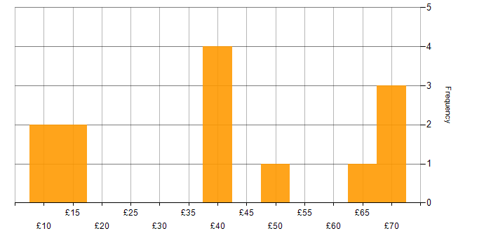 Hourly rate histogram for Change Control in England