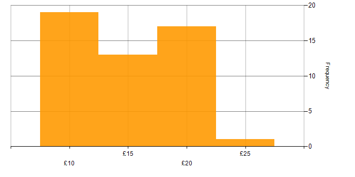 Hourly rate histogram for Citrix in England