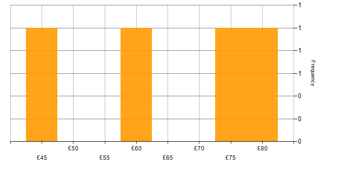Hourly rate histogram for Computer Vision in England