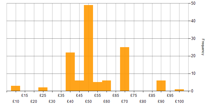 Hourly rate histogram for Configuration Management in England