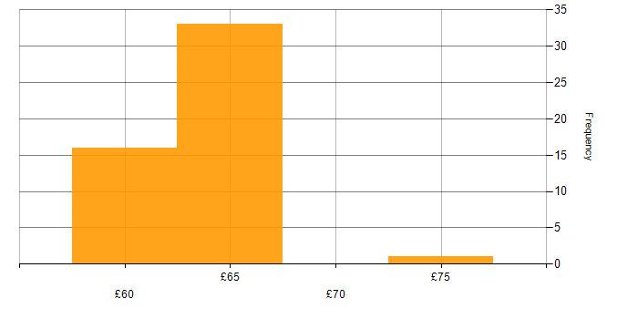 Hourly rate histogram for Continuous Integration in England