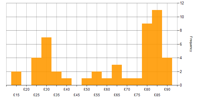 Hourly rate histogram for Cybersecurity in England