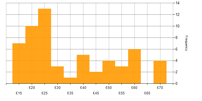 Hourly rate histogram for Data Analysis in England